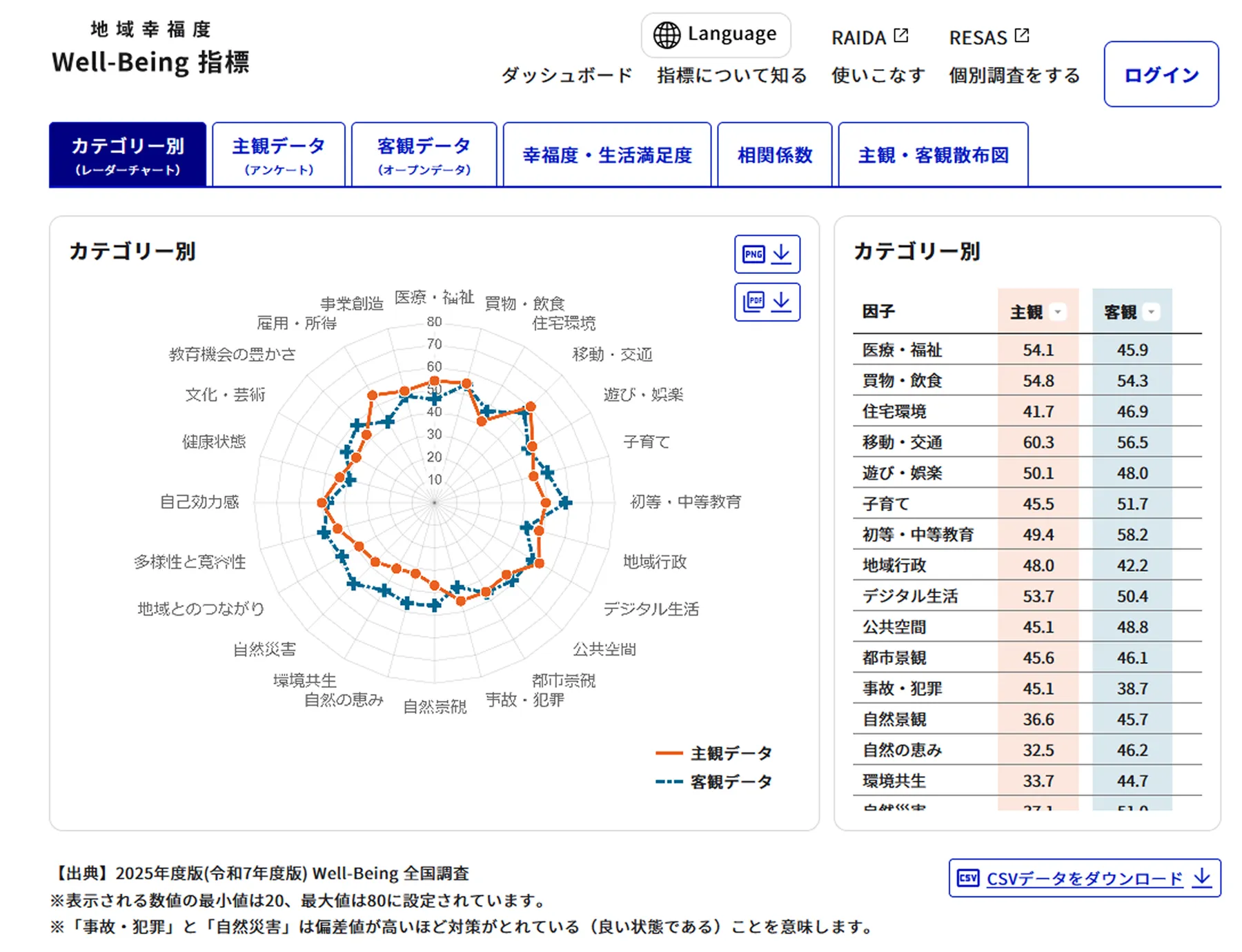 東大阪市のウェルビーイング現在値