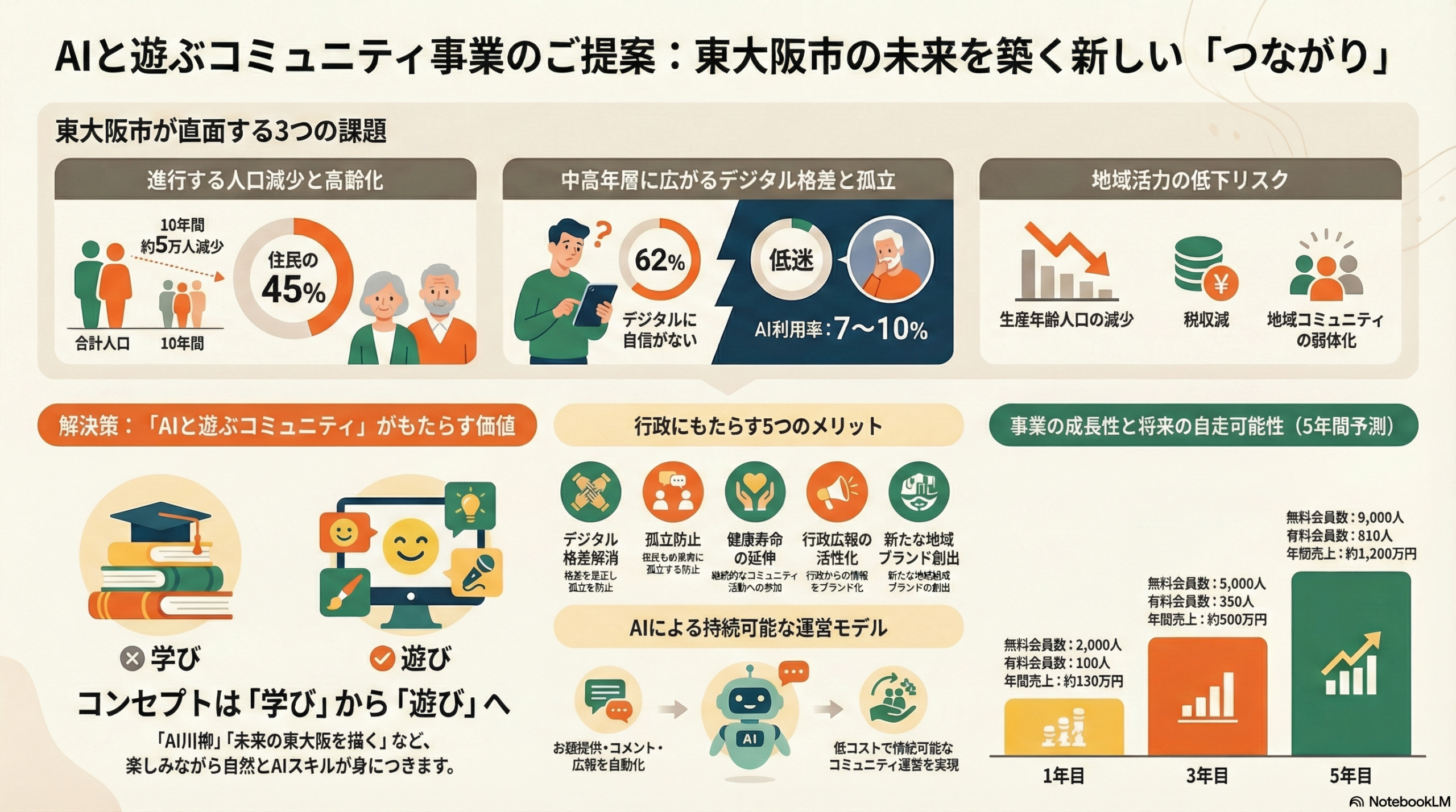 AIと遊ぶコミュニティの価値